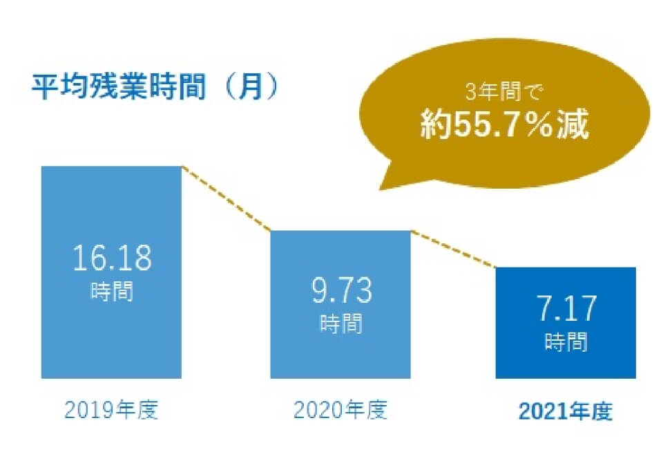 残業ゼロへの取り組み